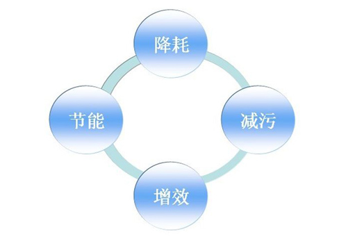 清潔生產(chǎn)審核及驗收