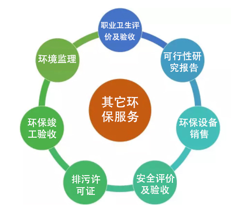 其它環(huán)保服務(wù)項目